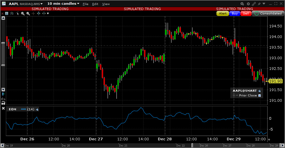 Sample Ease of Movement chart. 